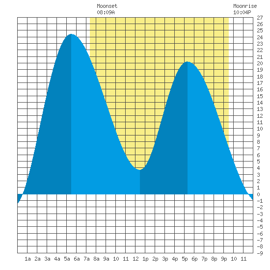 Naknek tide chart for Thursday, August 31, 2023