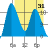 Naknek tide chart for Thursday, August 31, 2023