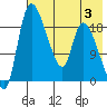 Naknek tide chart for Thursday, August 3, 2023