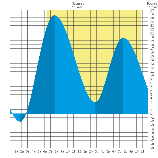 Naknek tide chart for Friday, August 4, 2023