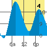 Naknek tide chart for Friday, August 4, 2023