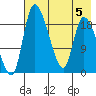 Naknek tide chart for Saturday, August 5, 2023