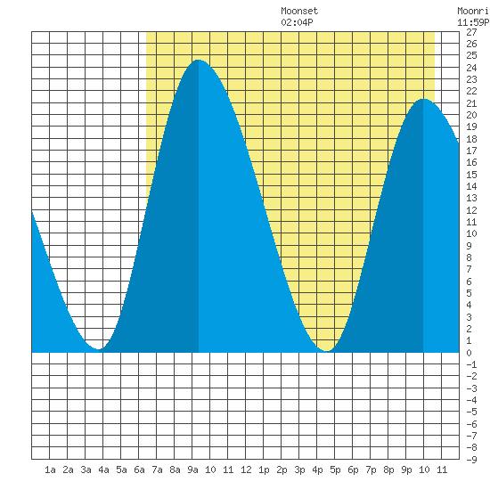 Naknek tide chart for Sunday, August 6, 2023