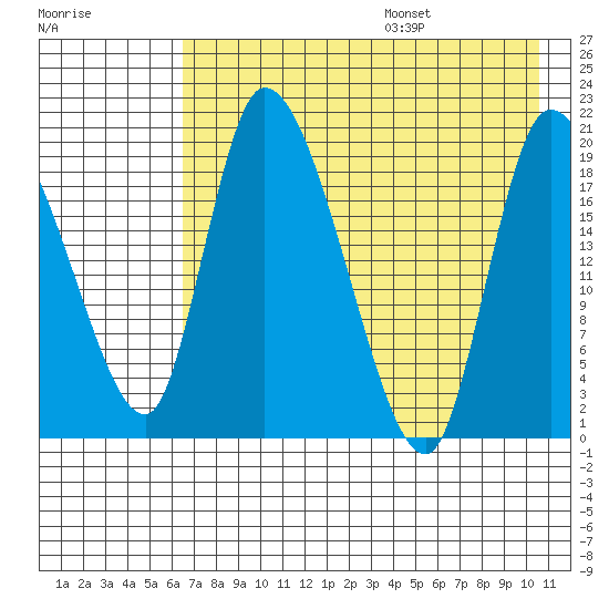 Naknek tide chart for Monday, August 7, 2023