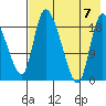 Naknek tide chart for Monday, August 7, 2023