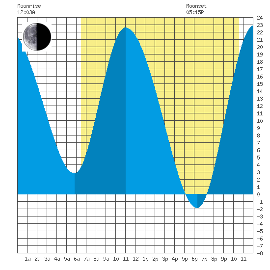 Naknek tide chart for Tuesday, August 8, 2023