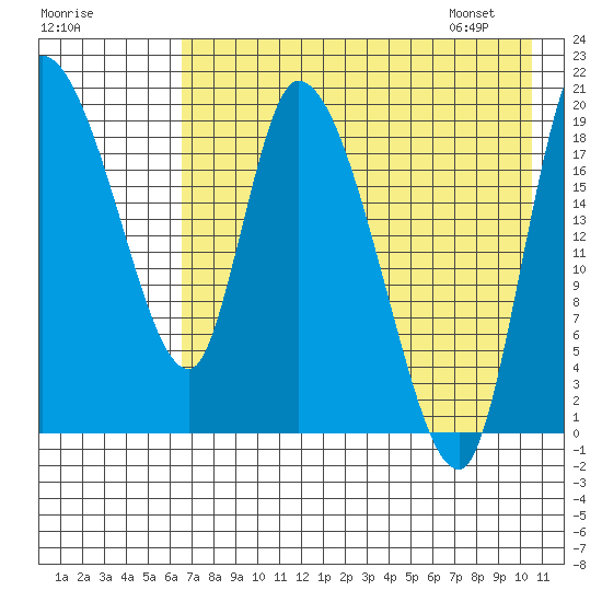 Naknek tide chart for Wednesday, August 9, 2023