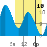 Naknek tide chart for Sunday, September 10, 2023