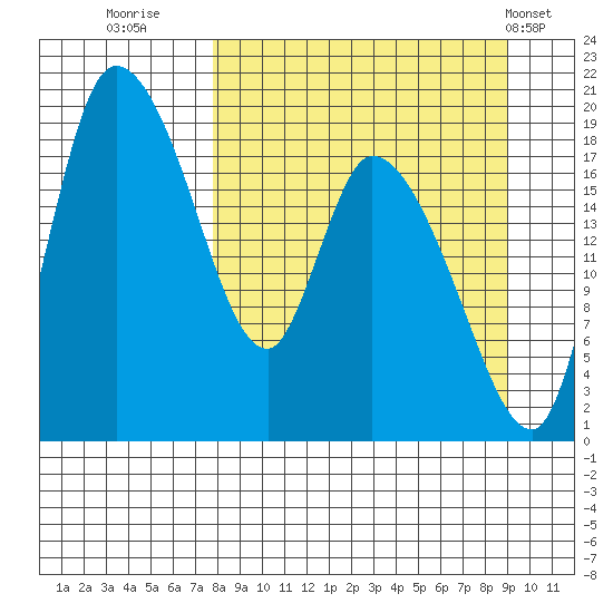 Naknek tide chart for Monday, September 11, 2023