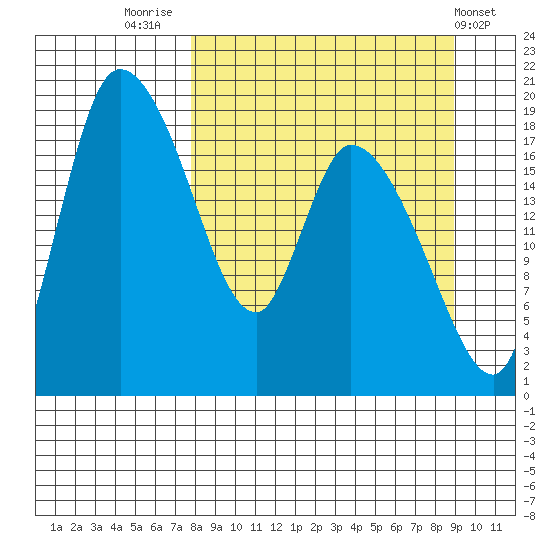 Naknek tide chart for Tuesday, September 12, 2023