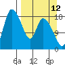 Naknek tide chart for Tuesday, September 12, 2023