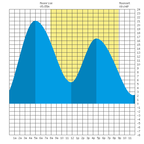 Naknek tide chart for Wednesday, September 13, 2023