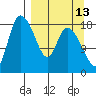 Naknek tide chart for Wednesday, September 13, 2023