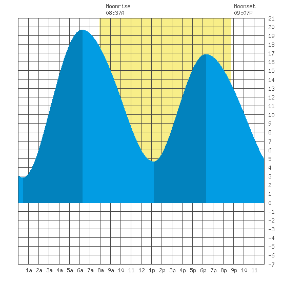 Naknek tide chart for Friday, September 15, 2023