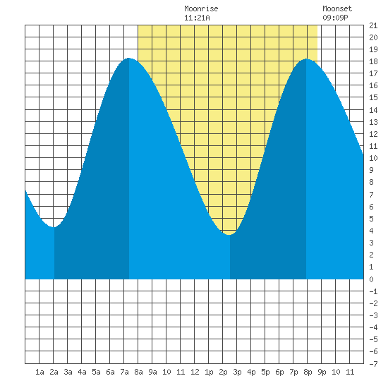 Naknek tide chart for Sunday, September 17, 2023