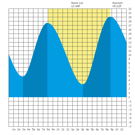 Naknek tide chart for Monday, September 18, 2023
