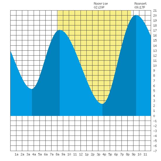 Naknek tide chart for Tuesday, September 19, 2023
