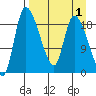 Naknek tide chart for Friday, September 1, 2023