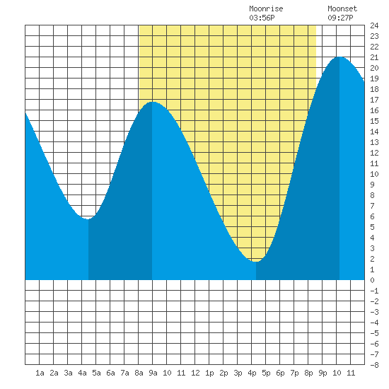 Naknek tide chart for Wednesday, September 20, 2023