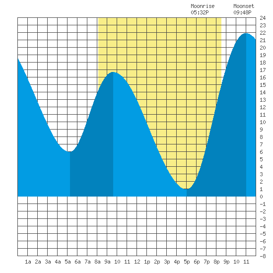 Naknek tide chart for Thursday, September 21, 2023