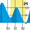 Naknek tide chart for Monday, September 25, 2023