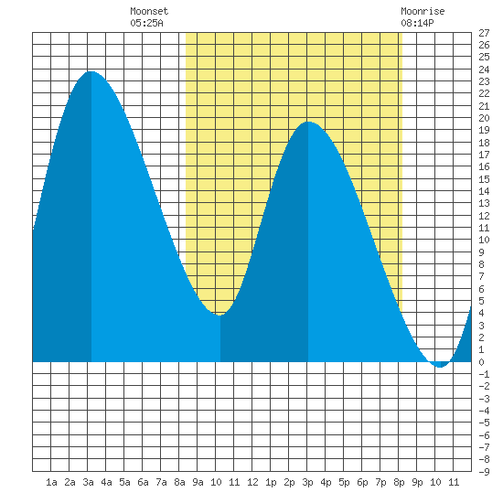 Naknek tide chart for Wednesday, September 27, 2023