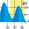 Naknek tide chart for Wednesday, September 27, 2023