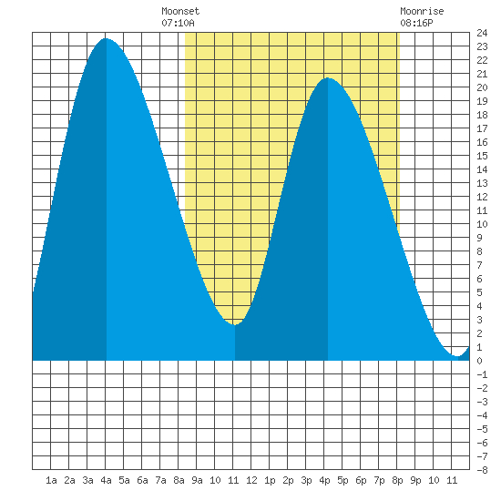Naknek tide chart for Thursday, September 28, 2023