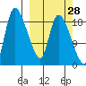 Naknek tide chart for Thursday, September 28, 2023