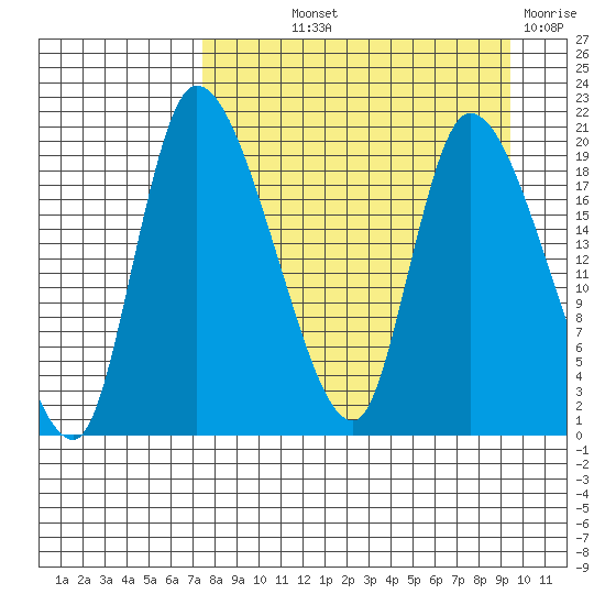 Naknek tide chart for Saturday, September 2, 2023