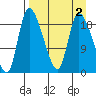 Naknek tide chart for Saturday, September 2, 2023