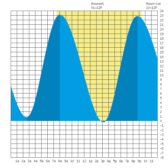 Naknek tide chart for Sunday, September 3, 2023