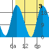 Naknek tide chart for Sunday, September 3, 2023