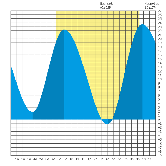 Naknek tide chart for Monday, September 4, 2023
