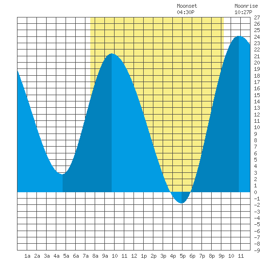 Naknek tide chart for Tuesday, September 5, 2023