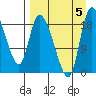 Naknek tide chart for Tuesday, September 5, 2023