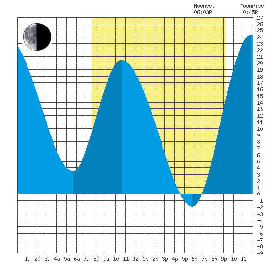 Naknek tide chart for Wednesday, September 6, 2023