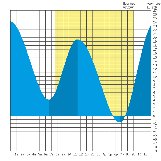 Naknek tide chart for Thursday, September 7, 2023