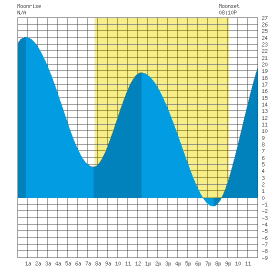 Naknek tide chart for Friday, September 8, 2023