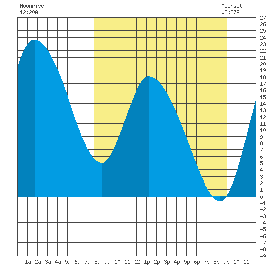 Naknek tide chart for Saturday, September 9, 2023