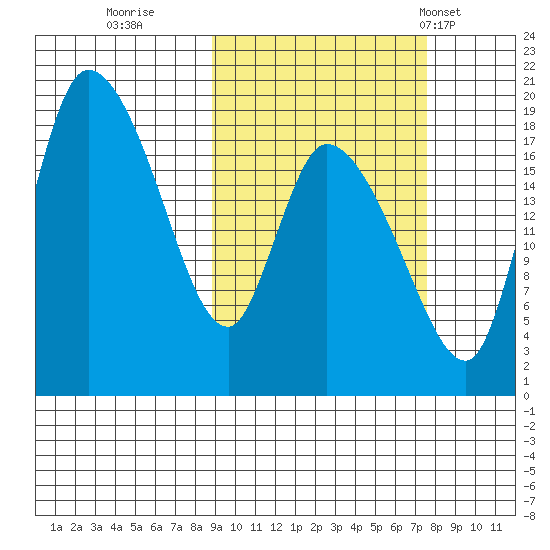 Naknek tide chart for Tuesday, October 10, 2023