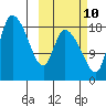 Naknek tide chart for Tuesday, October 10, 2023