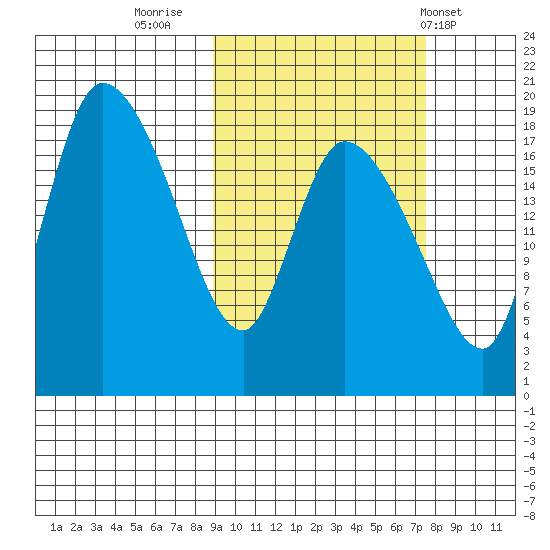 Naknek tide chart for Wednesday, October 11, 2023