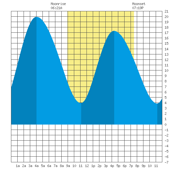 Naknek tide chart for Thursday, October 12, 2023