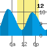 Naknek tide chart for Thursday, October 12, 2023