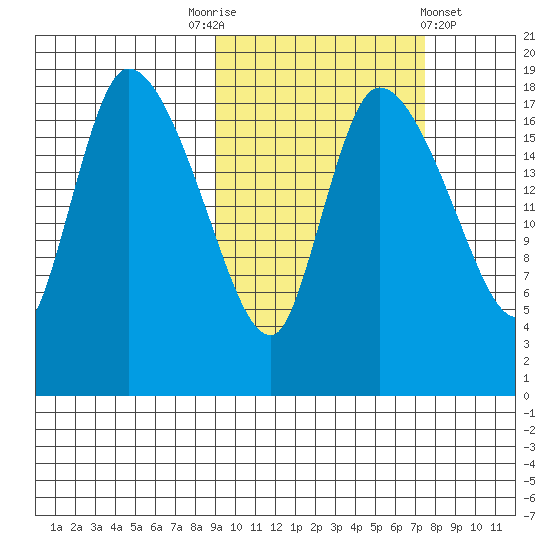 Naknek tide chart for Friday, October 13, 2023