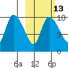 Naknek tide chart for Friday, October 13, 2023