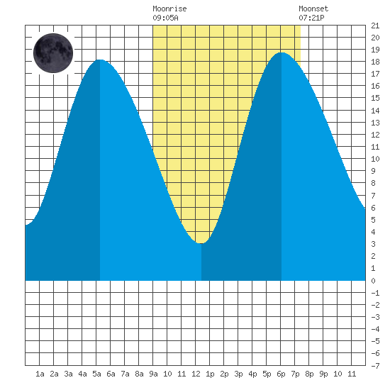 Naknek tide chart for Saturday, October 14, 2023