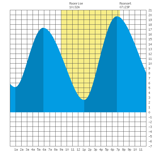 Naknek tide chart for Sunday, October 15, 2023