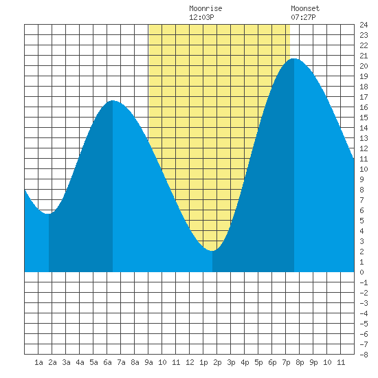 Naknek tide chart for Monday, October 16, 2023